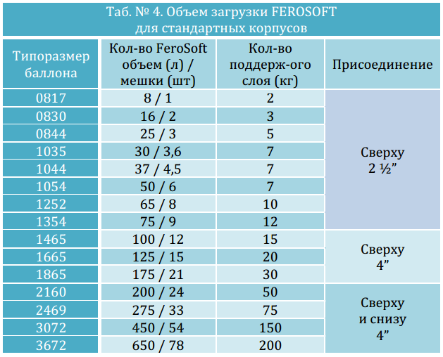 21 объемы. Объем загрузки в баллон таблица. Фильтр 1054 объем загрузки. Объем загрузки в корпус 1054. Объем загрузки в баллон 1354.